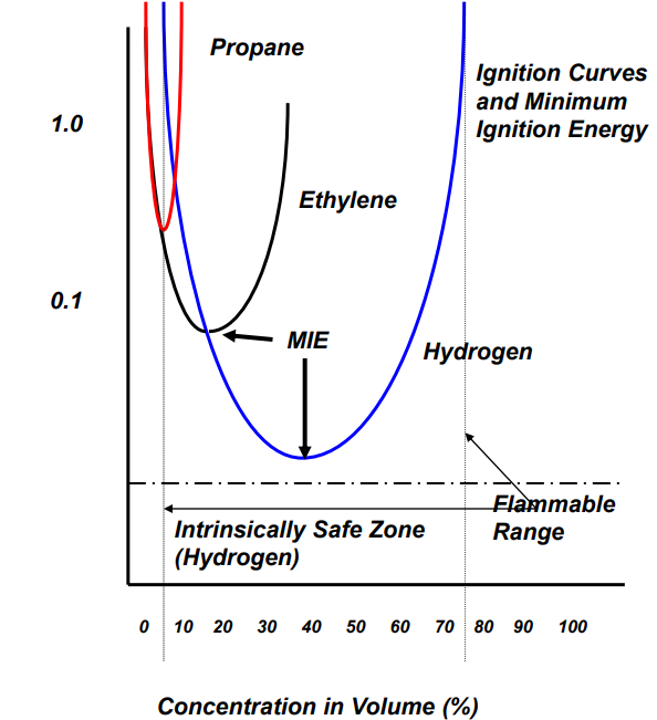 Minimum Ignition Energy diagram
