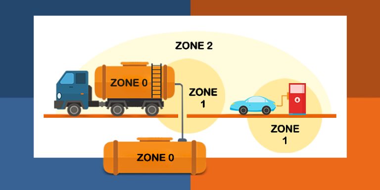 Understanding Hazardous Zones Zone 0 Zone 1 Zone 2 featured image